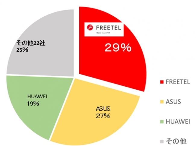 FREETELのSIMフリースマートフォンが日本メーカーとして初のBCNランキング1位。SIM(回線)に続き、端末でもSIMフリー業界No.1へ