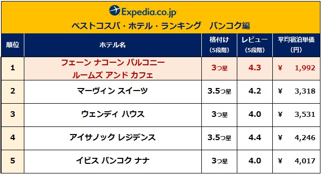 ベストコスパ・ホテル・ランキング