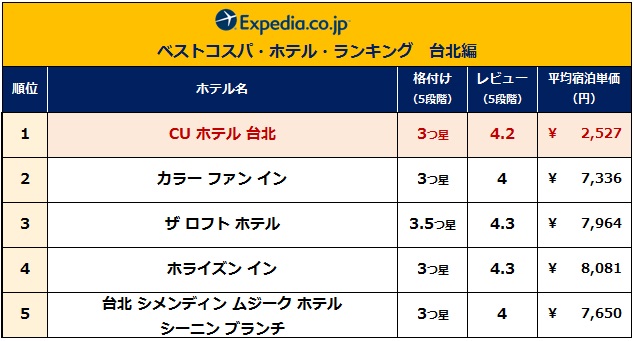 ベストコスパ・ホテル・ランキング