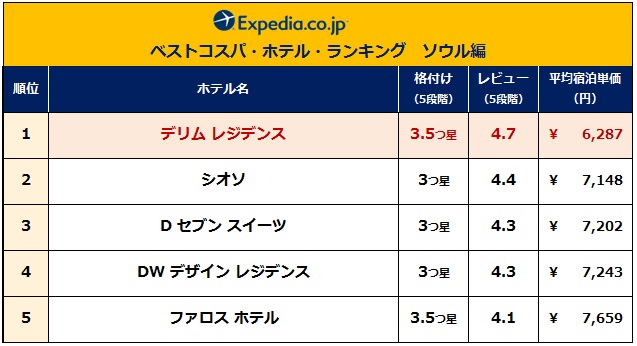 ベストコスパ・ホテル・ランキング
