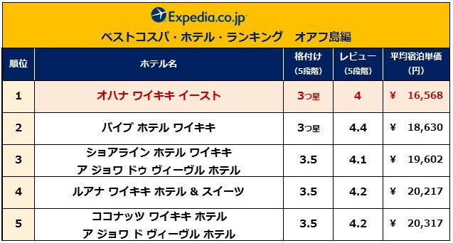 ベストコスパ・ホテル・ランキング