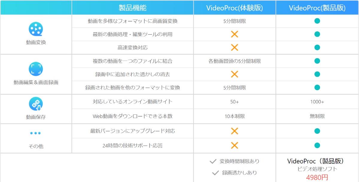 VideoProc 2019年9月1日現在の公式ページの情報より